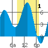 Pirate Cove tide chart for Tuesday, March 1, 2022