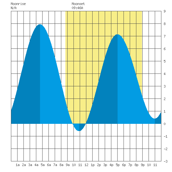 Pirate Cove tide chart for Sunday, March 20, 2022
