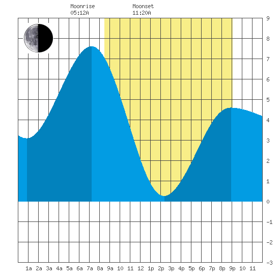 Pirate Cove tide chart for Thursday, March 24, 2022
