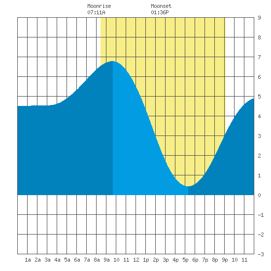 Pirate Cove tide chart for Saturday, March 26, 2022