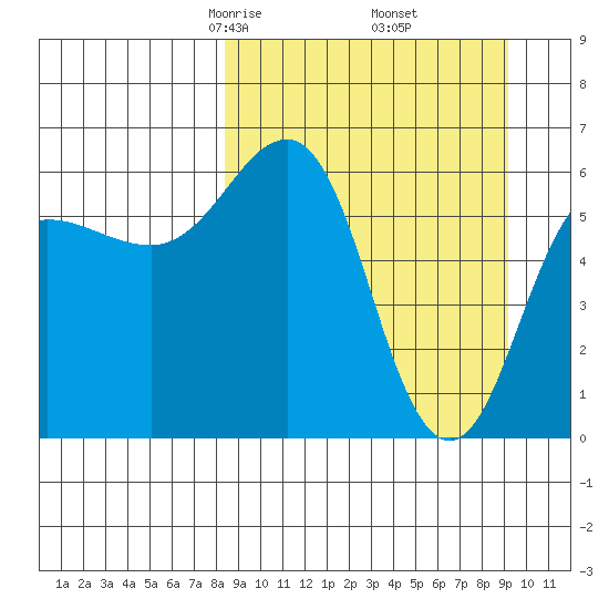Pirate Cove tide chart for Sunday, March 27, 2022