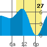 Pirate Cove tide chart for Sunday, March 27, 2022