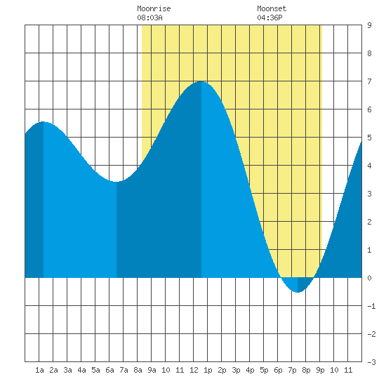Pirate Cove tide chart for Monday, March 28, 2022