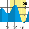 Pirate Cove tide chart for Monday, March 28, 2022