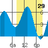 Pirate Cove tide chart for Tuesday, March 29, 2022