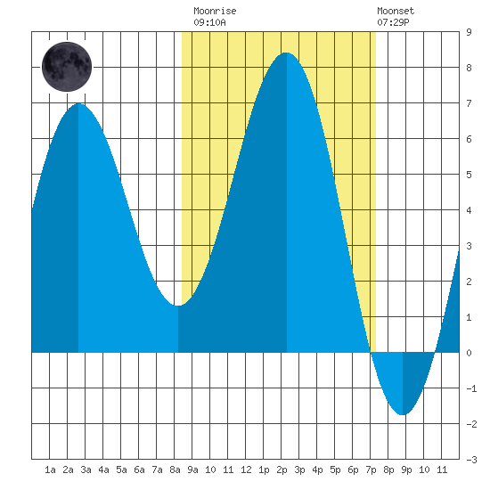 Pirate Cove tide chart for Wednesday, March 2, 2022