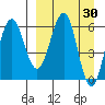 Pirate Cove tide chart for Wednesday, March 30, 2022