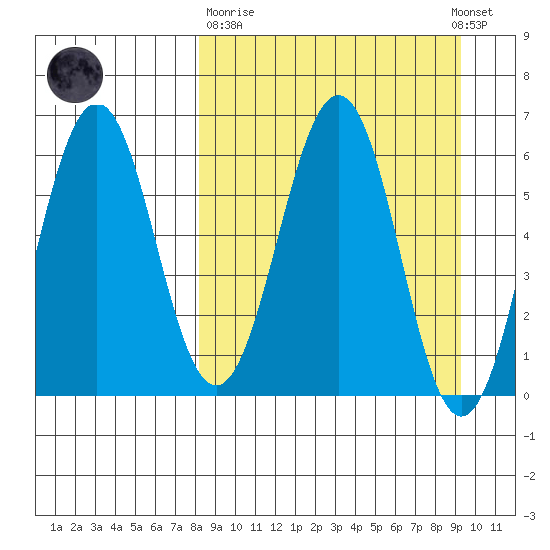 Pirate Cove tide chart for Thursday, March 31, 2022