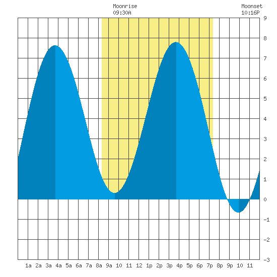 Pirate Cove tide chart for Friday, March 4, 2022
