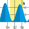 Pirate Cove tide chart for Saturday, March 5, 2022