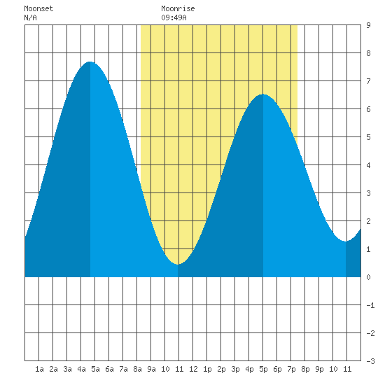 Pirate Cove tide chart for Sunday, March 6, 2022