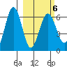 Pirate Cove tide chart for Sunday, March 6, 2022