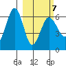 Pirate Cove tide chart for Monday, March 7, 2022