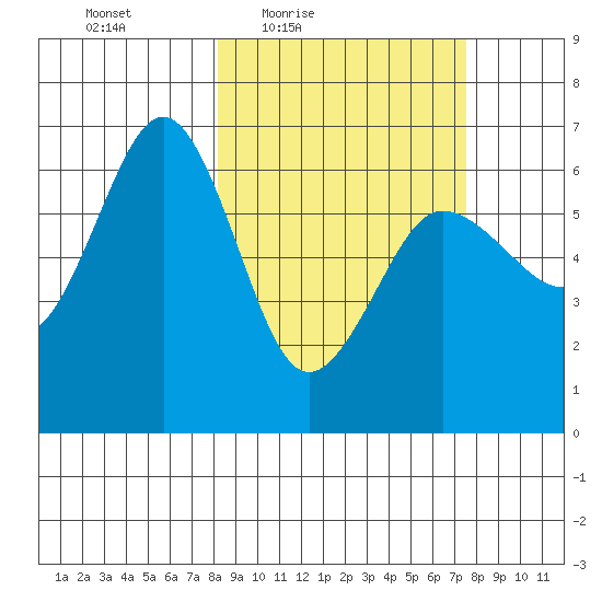 Pirate Cove tide chart for Tuesday, March 8, 2022