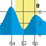 Pirate Cove tide chart for Tuesday, March 8, 2022