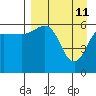 Pirate Cove tide chart for Monday, April 11, 2022