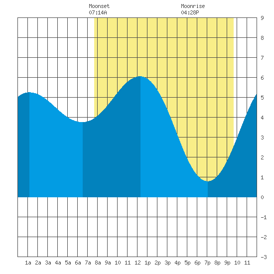 Pirate Cove tide chart for Tuesday, April 12, 2022