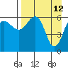 Pirate Cove tide chart for Tuesday, April 12, 2022
