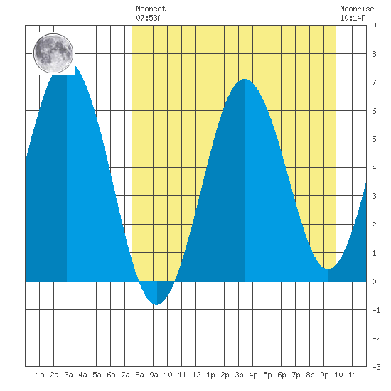 Pirate Cove tide chart for Saturday, April 16, 2022