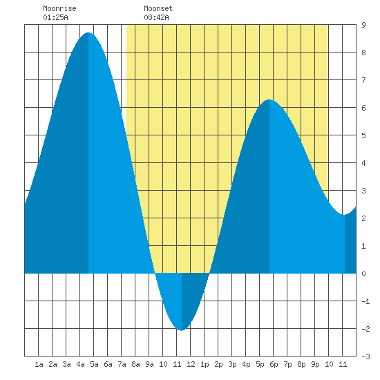 Pirate Cove tide chart for Tuesday, April 19, 2022