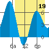 Pirate Cove tide chart for Tuesday, April 19, 2022