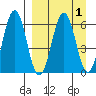 Pirate Cove tide chart for Friday, April 1, 2022
