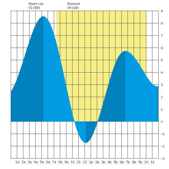 Pirate Cove tide chart for Wednesday, April 20, 2022