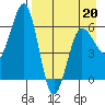 Pirate Cove tide chart for Wednesday, April 20, 2022