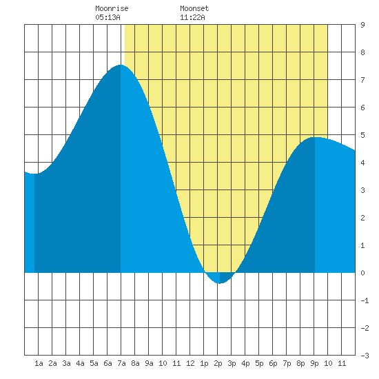 Pirate Cove tide chart for Friday, April 22, 2022