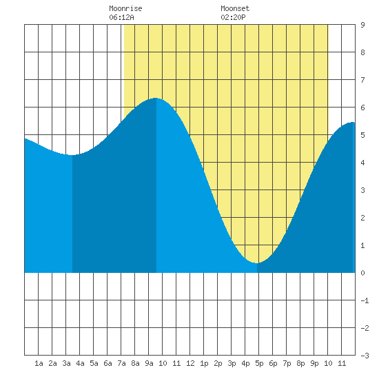 Pirate Cove tide chart for Sunday, April 24, 2022