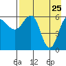 Pirate Cove tide chart for Monday, April 25, 2022