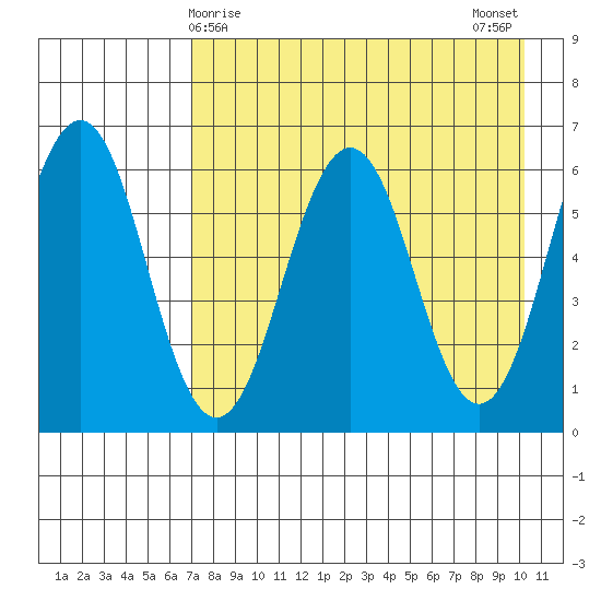 Pirate Cove tide chart for Thursday, April 28, 2022
