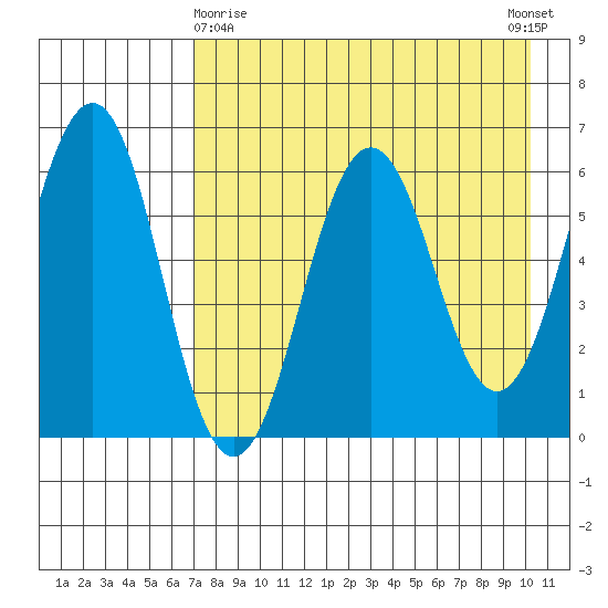 Pirate Cove tide chart for Friday, April 29, 2022