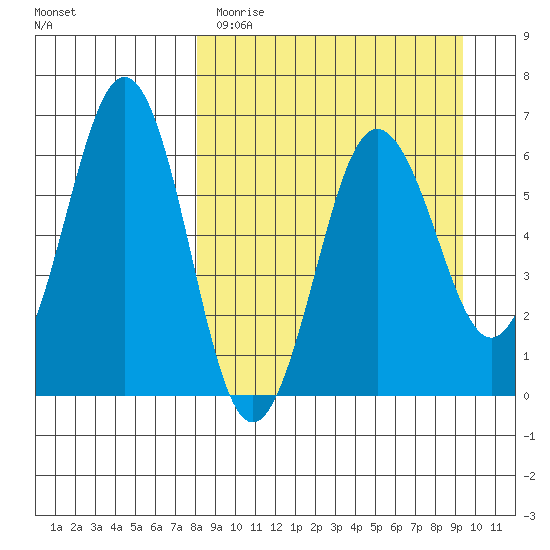 Pirate Cove tide chart for Sunday, April 3, 2022