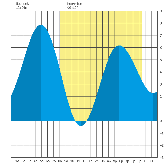 Pirate Cove tide chart for Monday, April 4, 2022