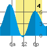 Pirate Cove tide chart for Monday, April 4, 2022