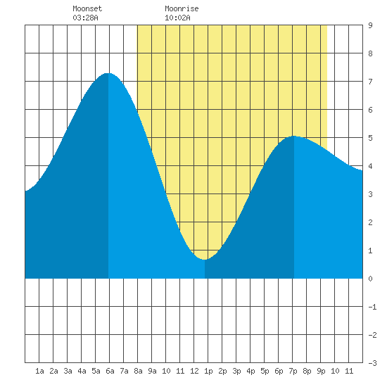 Pirate Cove tide chart for Wednesday, April 6, 2022