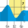 Pirate Cove tide chart for Thursday, April 7, 2022