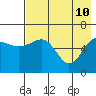 Pirate Cove tide chart for Tuesday, May 10, 2022
