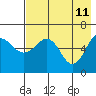 Pirate Cove tide chart for Wednesday, May 11, 2022