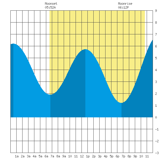 Pirate Cove tide chart for Thursday, May 12, 2022