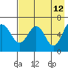 Pirate Cove tide chart for Thursday, May 12, 2022