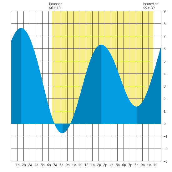 Pirate Cove tide chart for Saturday, May 14, 2022