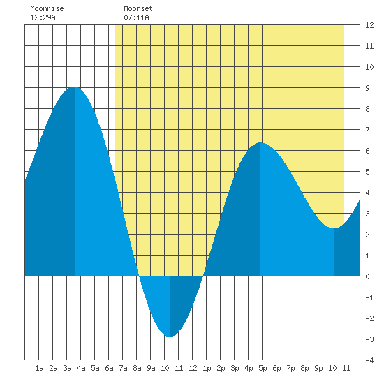 Pirate Cove tide chart for Tuesday, May 17, 2022