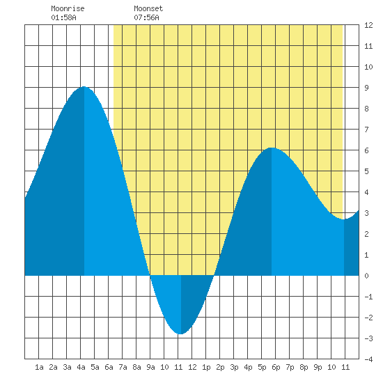 Pirate Cove tide chart for Wednesday, May 18, 2022
