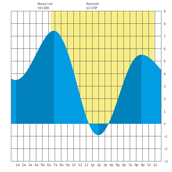 Pirate Cove tide chart for Saturday, May 21, 2022