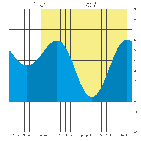 Pirate Cove tide chart for Monday, May 23, 2022