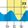 Pirate Cove tide chart for Monday, May 23, 2022