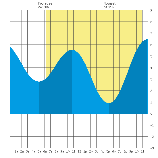 Pirate Cove tide chart for Tuesday, May 24, 2022