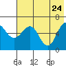 Pirate Cove tide chart for Tuesday, May 24, 2022